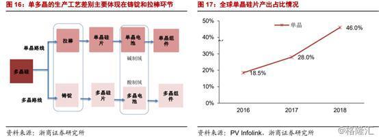 光伏行业景气度提升 隆基股份上半年预计盈利近20亿元