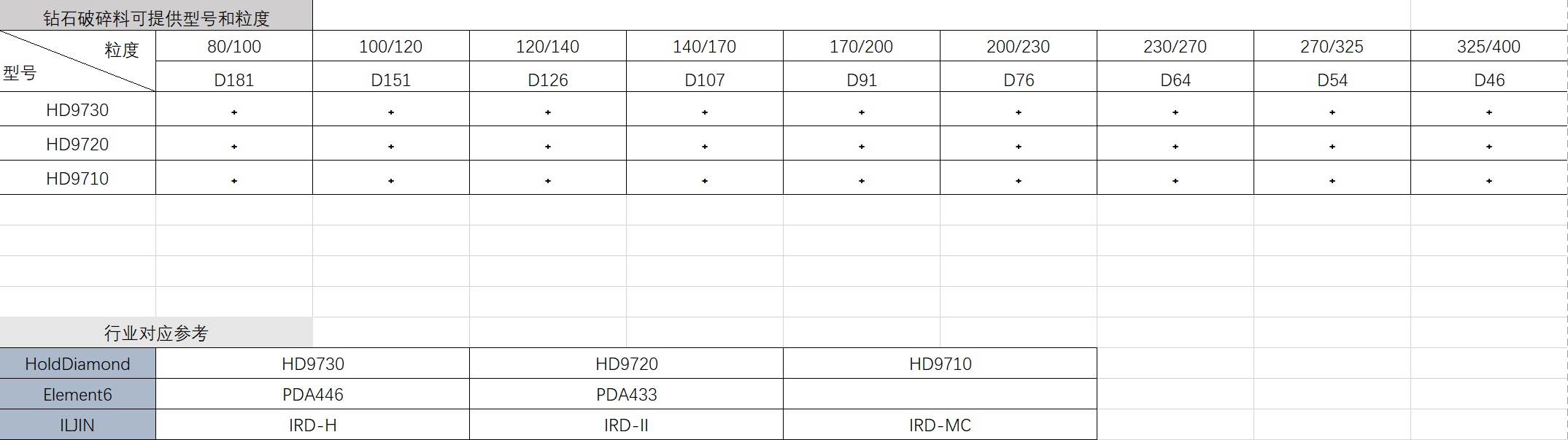 钻石破碎料型号和粒度.PNG