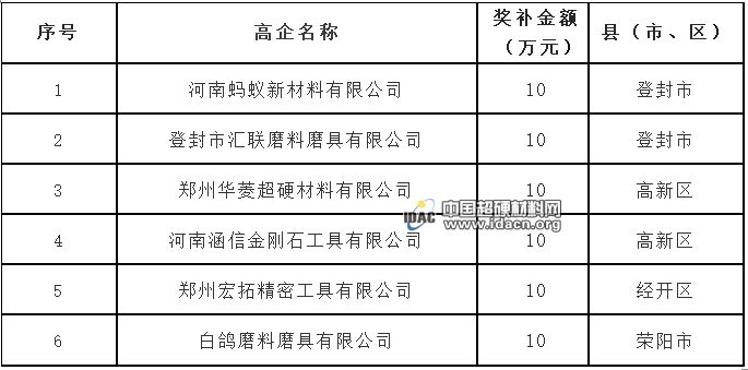 郑州6家磨料磨具企业享“红利” 领取奖补60万元