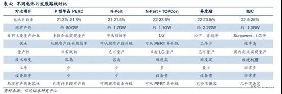 2019光伏产业链产能分析！