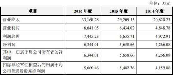 东尼电子花光3亿募资业绩变脸