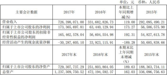 东尼电子花光3亿募资业绩变脸