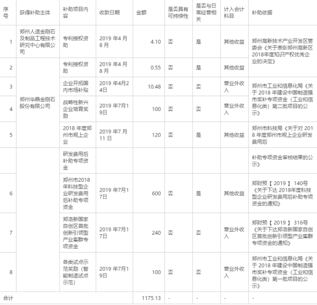 郑州华晶及子公司获政府补助1175万元