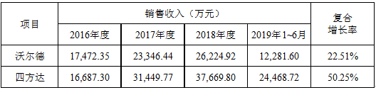 科创板沃尔德引爆精密超硬刀具  四方达价值有望被挖掘