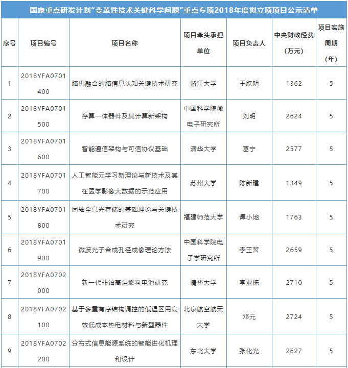 田永君院士项目入选国家“变革性技术关键科学问题”重点专项