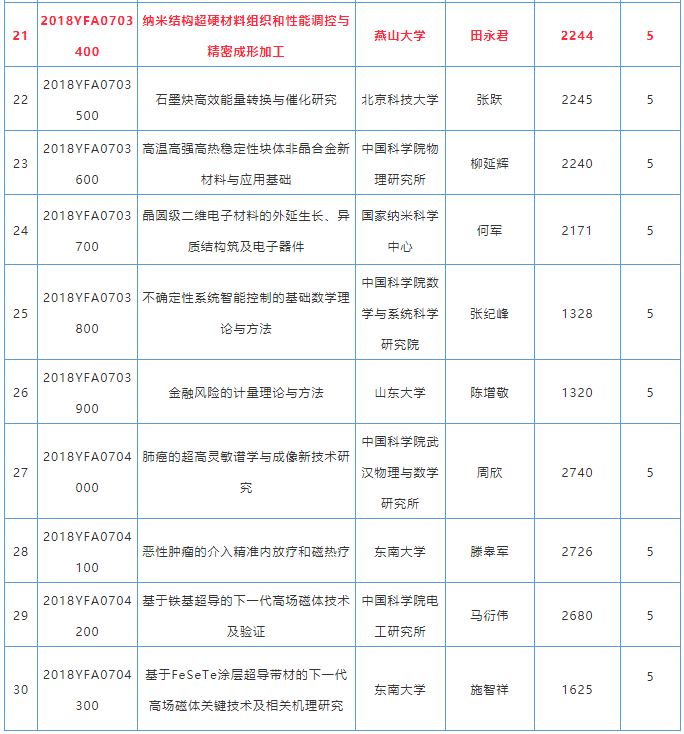 田永君院士项目入选国家“变革性技术关键科学问题”重点专项