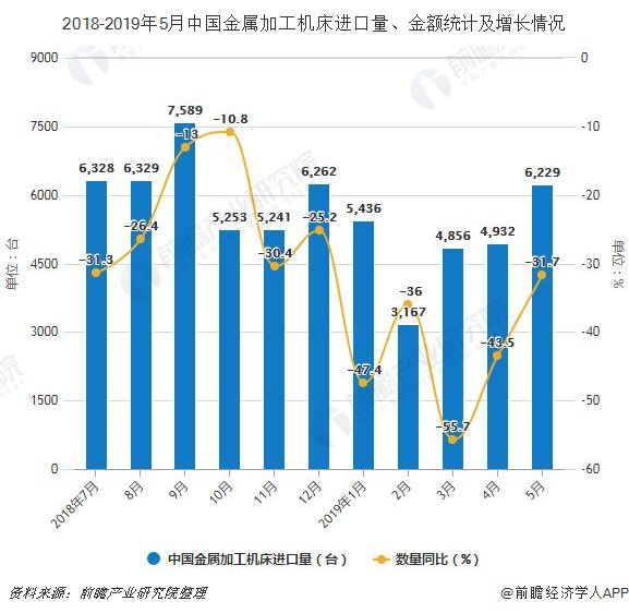 2019年前5月中国机床行业市场分析