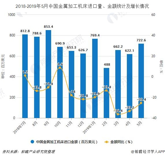 2019年前5月中国机床行业市场分析