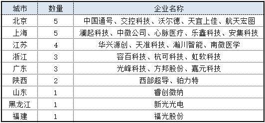 最高1600万！9省打响科创板争夺战