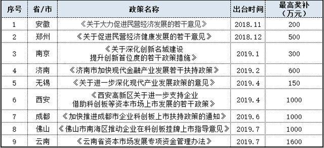 最高1600万！9省打响科创板争夺战