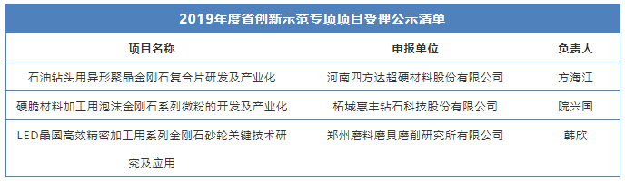 3项超硬材料项目入选2019年度河南省创新示范专项项目名单