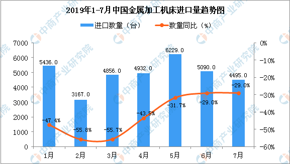 2019年7月中国金属加工机床进口量同比下降29%