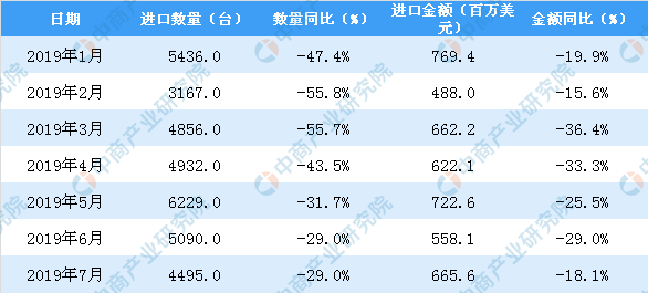 2019年7月中国金属加工机床进口量同比下降29%