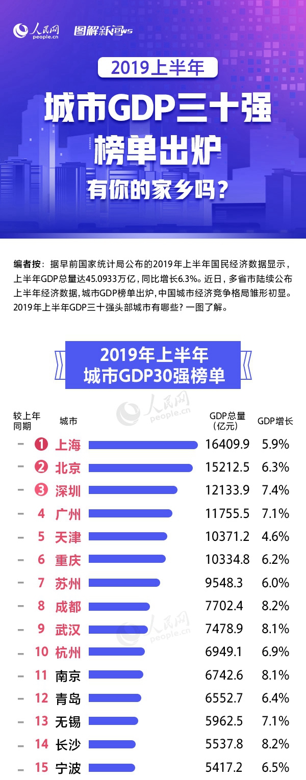 2019上半年城市GDP三十强榜单出炉 有你的家乡吗？