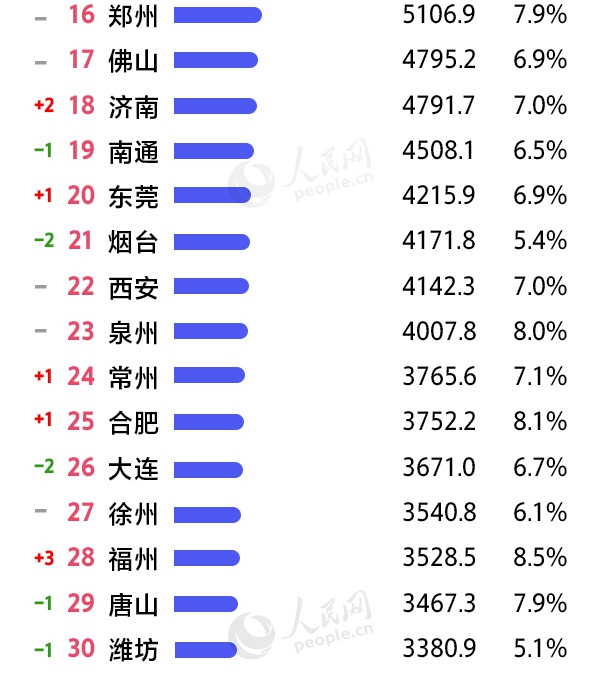 2019上半年城市GDP三十强榜单出炉 有你的家乡吗？