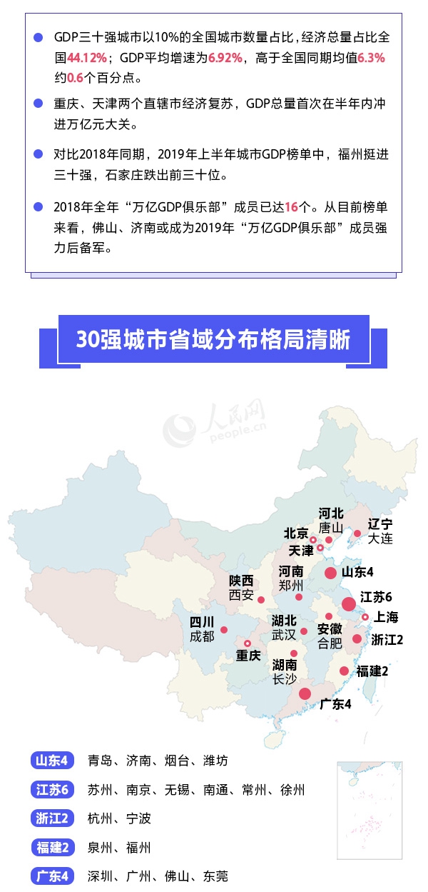 2019上半年城市GDP三十强榜单出炉 有你的家乡吗？