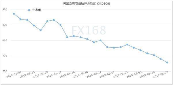 美国石油钻井再减6座触及2018年首周来最低