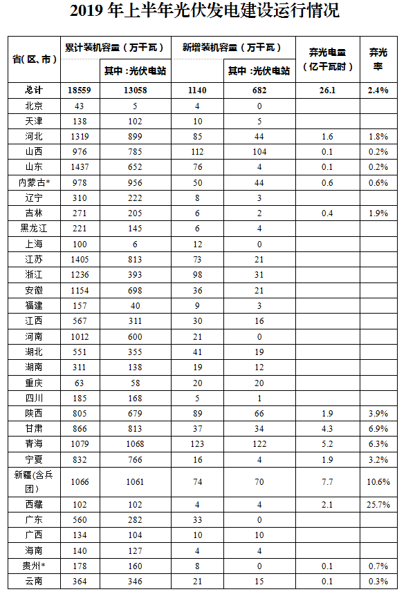 2019年上半年光伏發電建設運行情況