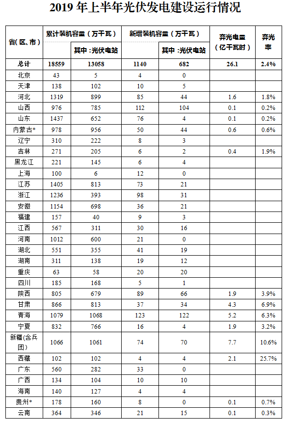 2019年上半年光伏发电建设运行情况