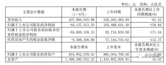 金刚线供过于需  东尼电子亏损6014万元