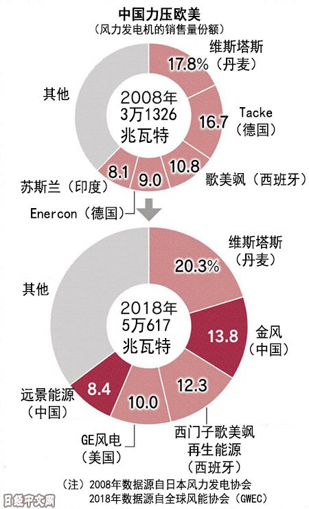 日媒：中国光伏产业席卷世界