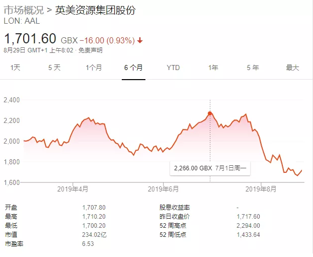 需求萎靡！全球最大钻石公司销售持续下滑 年初至今同比减少26%