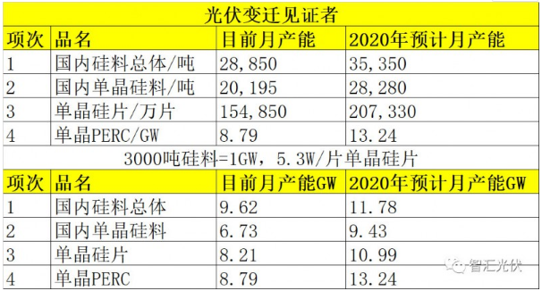 光伏行业正在步入寡头时代！