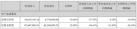 带你读半年报-金刚石线到底怎么了？