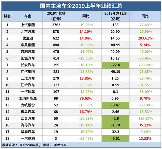 透视整车企业半年报：仅3家实现净利润增长