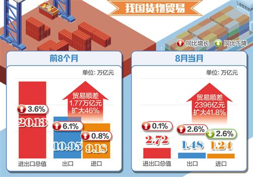 8月份我国外贸延续平稳发展态势