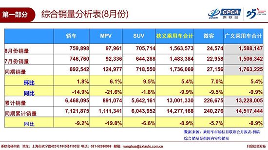 8月汽车市场环比增幅走低 外部环境下行压力大