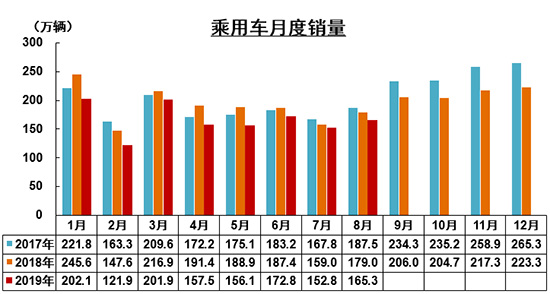 中汽协：2019年8月我国汽车产量降幅收窄 新能源车迎来"两连降"