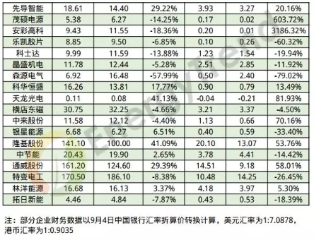 2019年上半年43家光伏企业财报数据分析