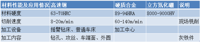 立方氮化硼刀具在传动箱体铣削加工中的应用