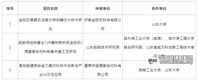 多个超硬材料项目入选2019年山东省重大科技创新工程名单