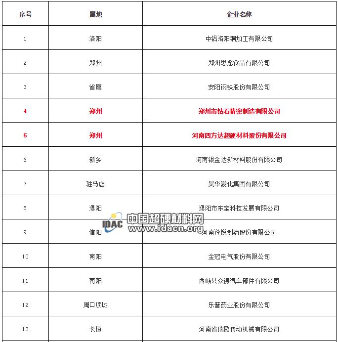 四方达、天宝桓祥入选2019年河南省技术创新示范企业