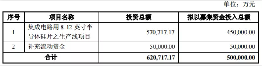 中环股份定增募资50亿投建半导体大硅片项目获批