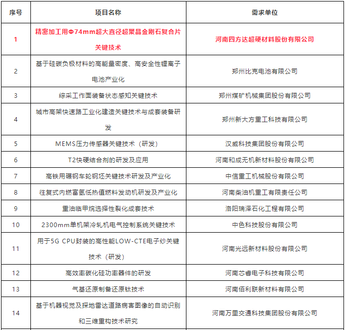 揭榜攻关超硬材料项目 最高可获千万元资助