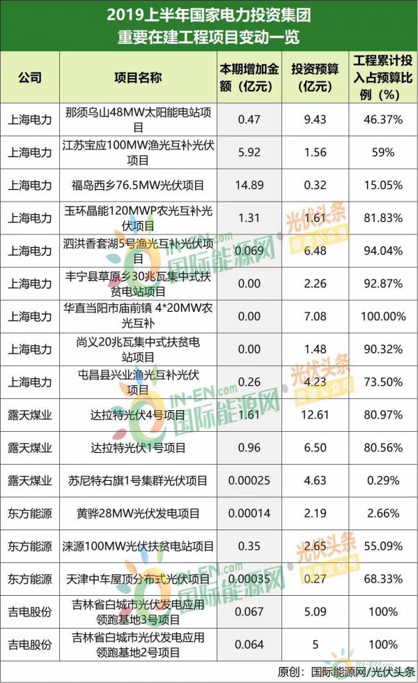 国家电投上半年新增光伏项目投资25.97亿