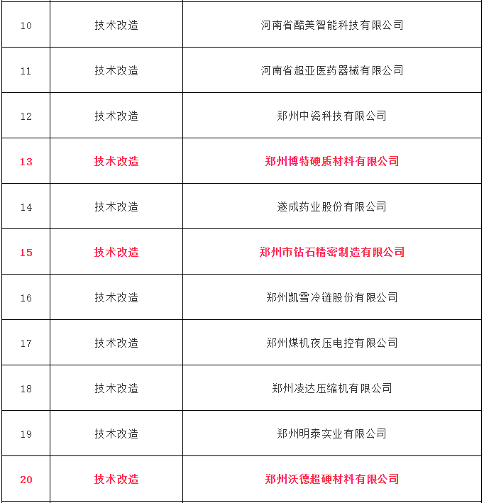 四方达等多家超硬企业拟获河南省先进制造业发展专项资金