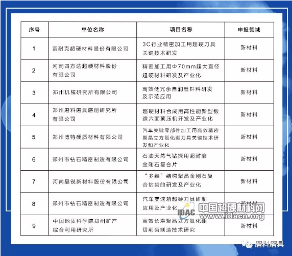 多个超硬材料项目入围2019年度郑州市重大科技创新专项