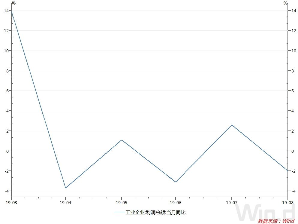 8月工企利润同比降2% 增速再次由正转负