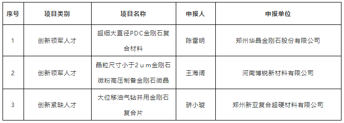 超细大直径PDC金刚石复合材料等多个超硬材料项目入选智汇郑州•1125聚才计划