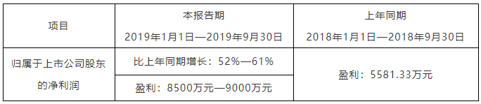 进口替代效果显著 四方达前三季度净利超8500万