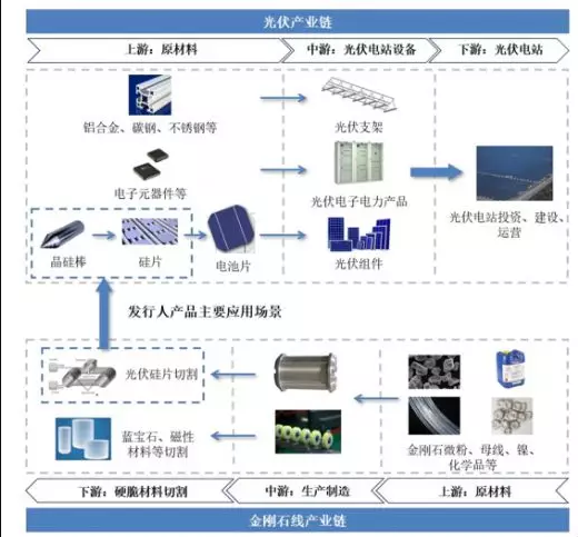 关于金刚石线锯——光伏产业，你了解多少