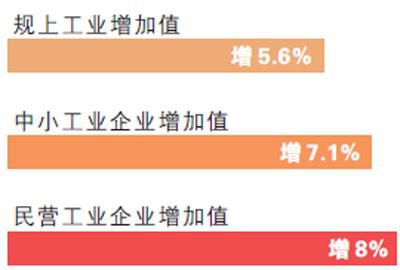 前三季度规上工业增加值同比增5.6%