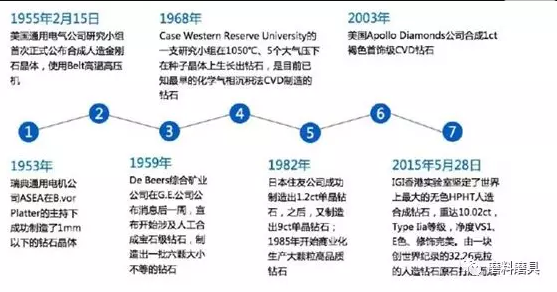 2019-2021年培育钻石市场发展分析报告