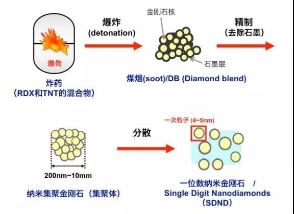 纳米金刚石 工业科技的“刚”化之路