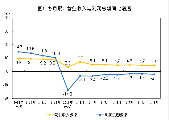 工业利润降幅逐季收窄  汽车回暖制造业由负转正