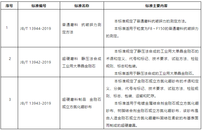 “大单晶金刚石、超硬磨料砂布等行业标准（报批稿）公示